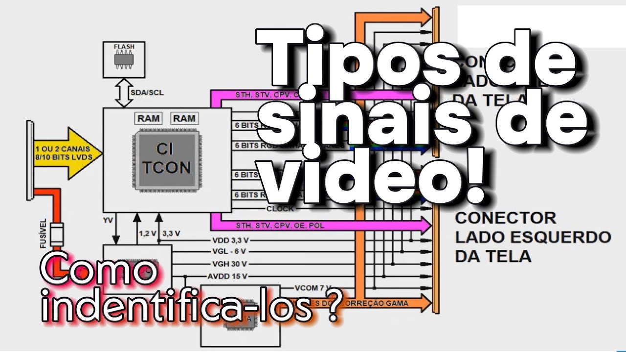 Padrões de Comunicação de Imagem nas TVs