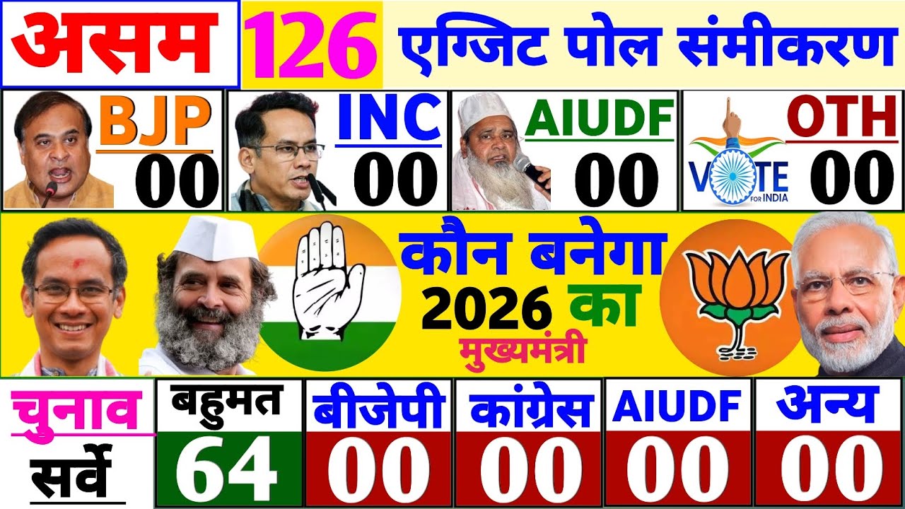 Assam exit poll 2026 : Assam Vidhansabha Chunav 2026 Survey | Congres | BJP |Assam Election News