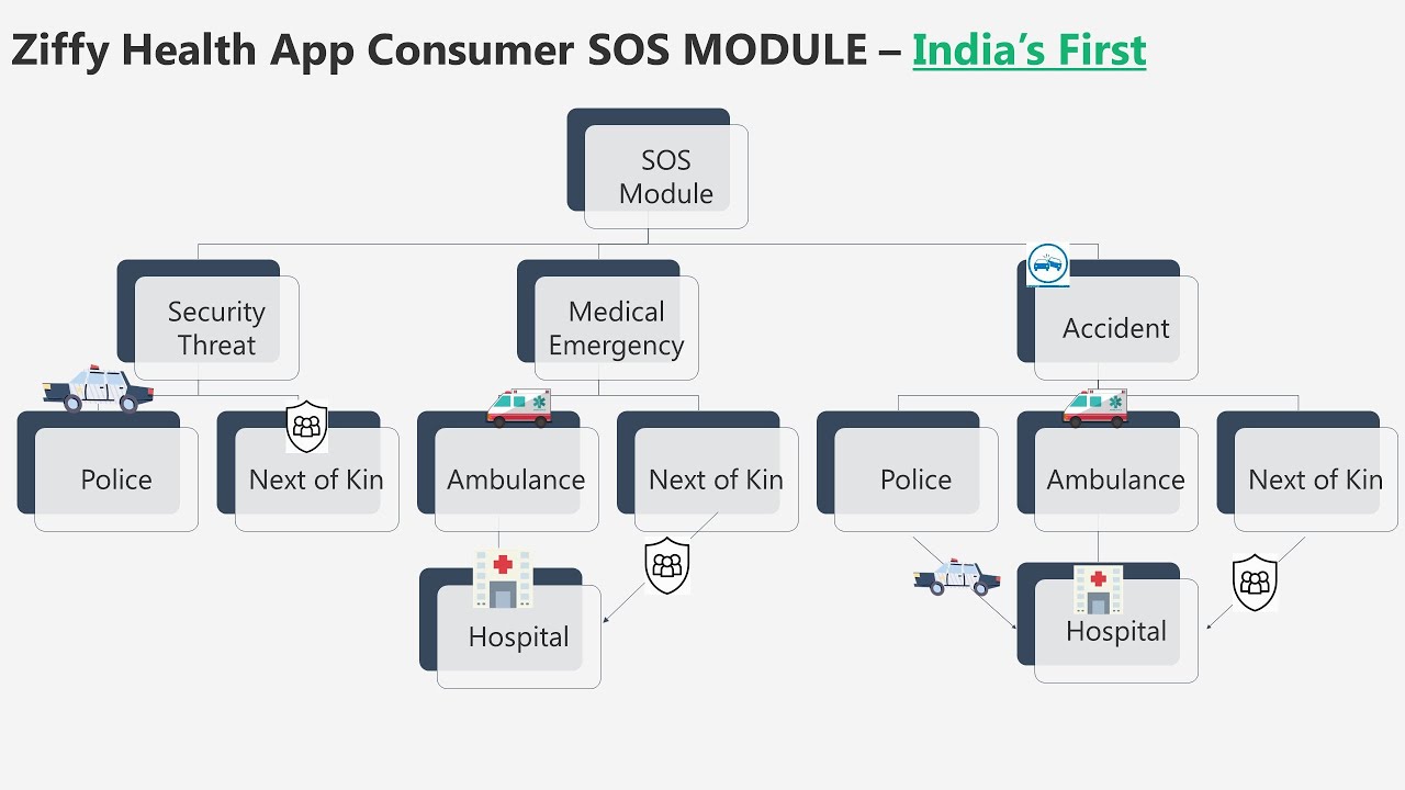 SOS Medical Emergency