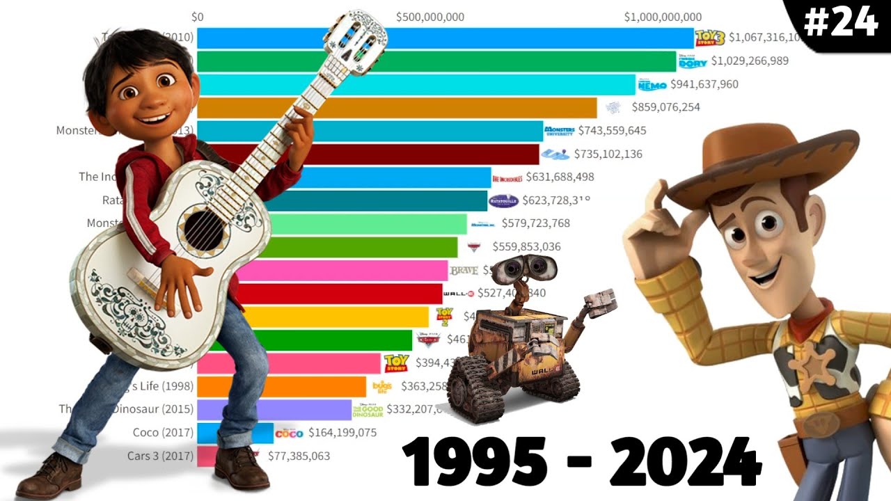 Top 15 Pixar Movies Of All Time time (1995 - 2024)