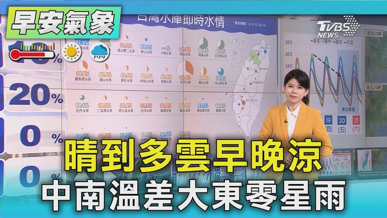 天氣/ 晴到多雲早晚涼 中南溫差大東零星雨｜氣象主播 謝宜倫｜早安氣象｜TVBS新聞 20260316 @TVBSNEWS01