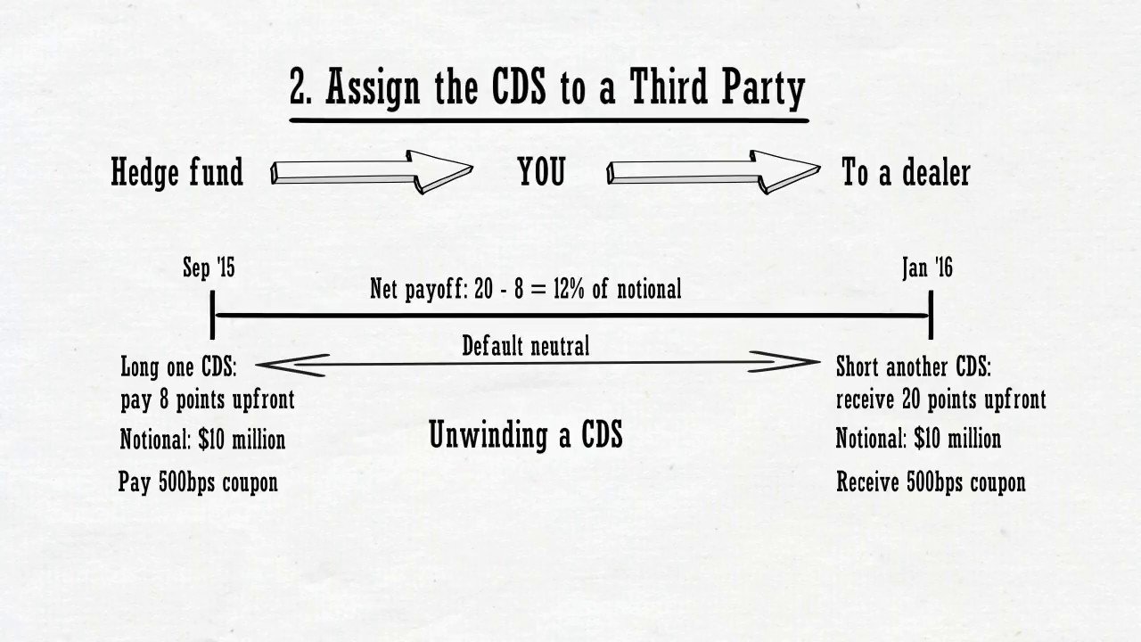 Part 6: How to Trade Credit Default Swaps