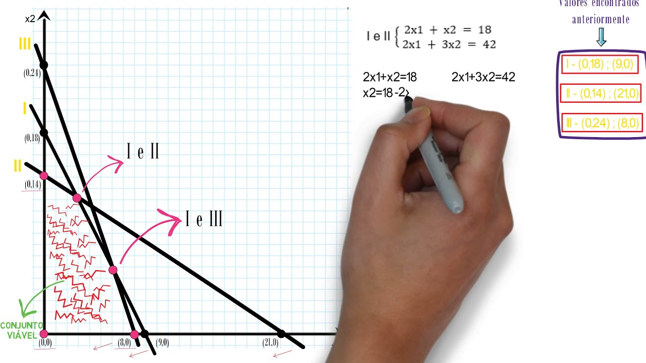 Método Gráfico - Resolução de um problema de programação Linear (Pesquisa Operacional) - Vídeo 1