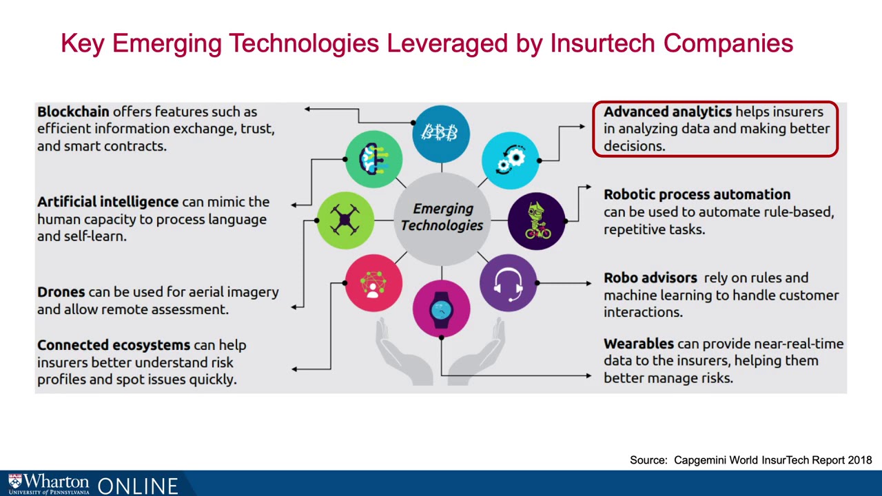 Introduction to InsurTech - Application of AI, InsurTech, and Real Estate Technology