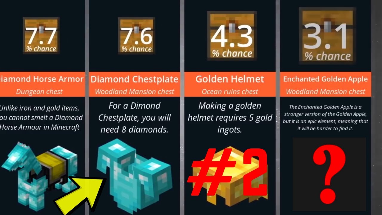 Minecraft Comparison: Loot Probability (2020) | Minecraft Loot Probability Comparison |  WatchData