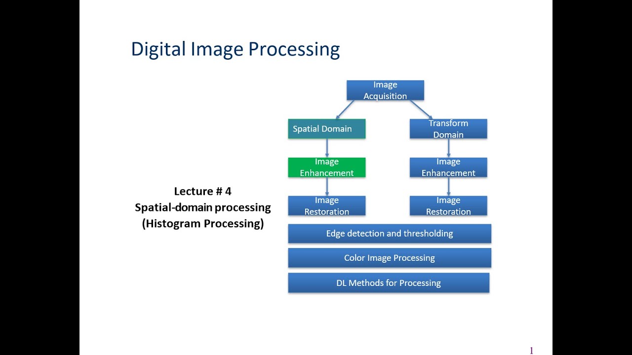 Spatial-domain processing(Histogram Processing) II