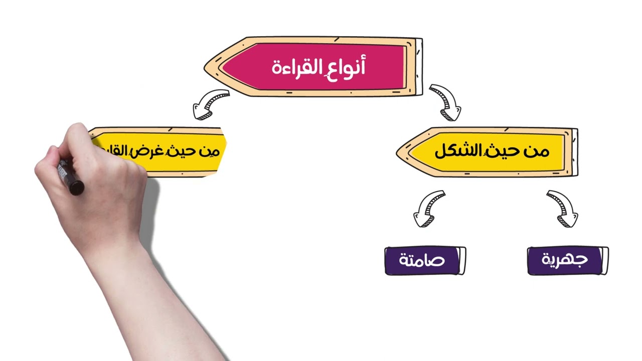 إستيعاب النص المسموع والمقروء