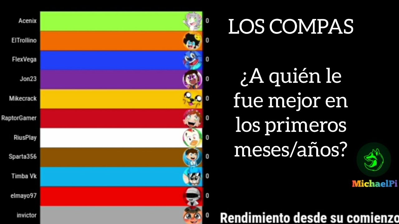 📊 LOS COMPAS | ¿A quién le fue mejor en los primeros meses/años? | SUSCRIPTORES / MICHAELPI