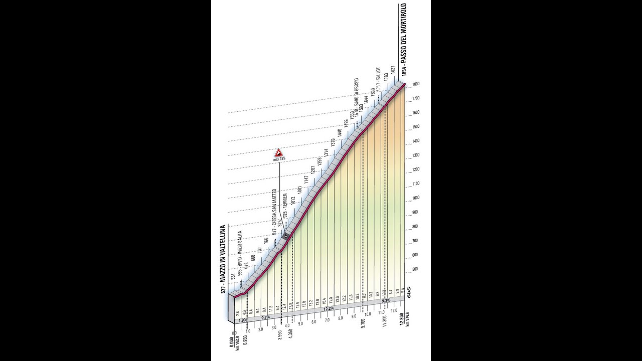 Passo del Mortirolo subido por Monno - Edolo (agosto de 2025) ciclismo
