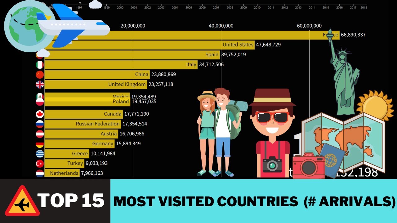 World&rsquo;s Top 15 Most Visited Countries By International Tourists 1995 to 2018 [Including FUN FACTS]