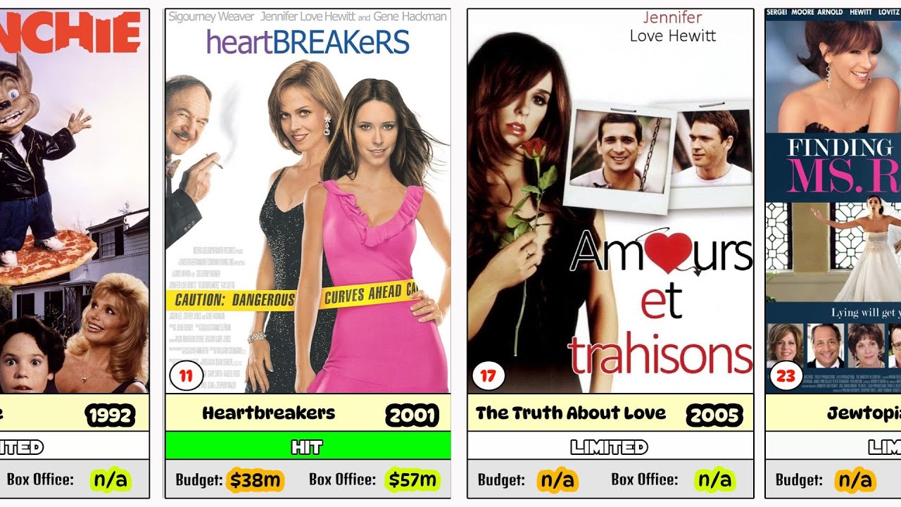 Jennifer Love Hewitt's Film Journey: Top Hits and Biggest Flops