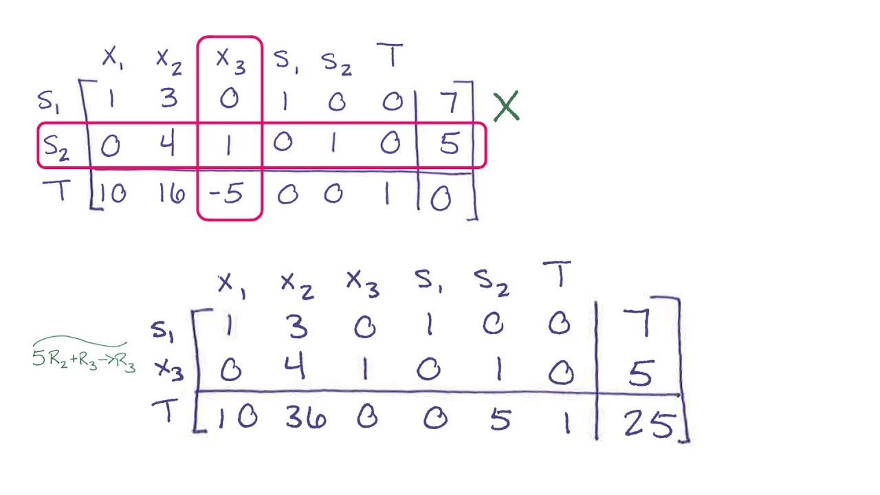 Minimization with Mixed Problem Constraints: The Big M Method