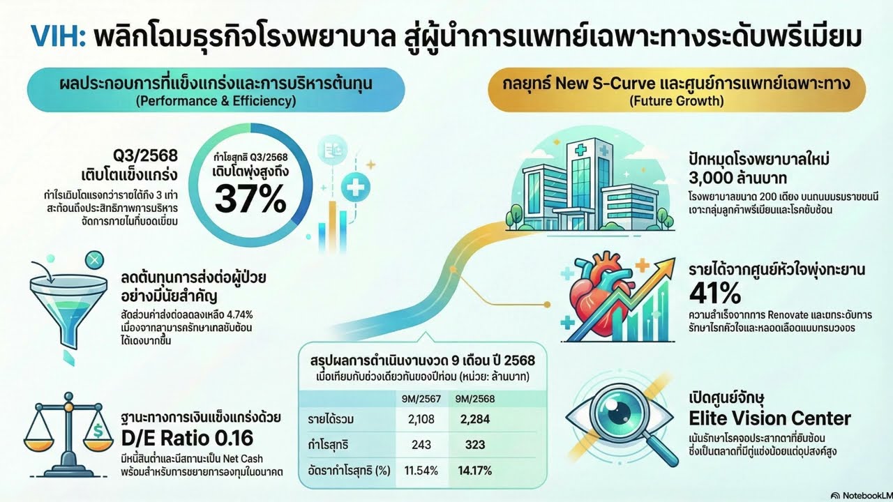 VIH (บมจ.ศรีวิชัยเวชวิวัฒน์) ในปี 2569 มีแนวโน้ม เติบโตอย่างแข็งแกร่ง