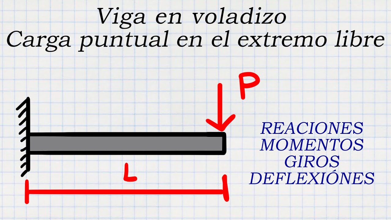 Análisis de Viga en voladizo con carga puntual en el extremo libre (Método Área de Momentos)