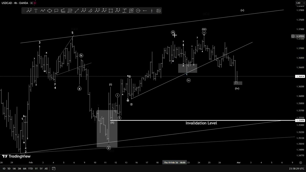 USDCAD: Most Traders Think It’s Over… It’s Not