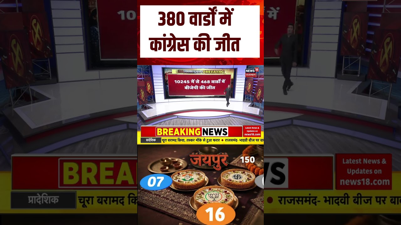 Rajasthan Nikay Chunav Results 2026 : 380 वार्डों में कांग्रेस की जीत| N18S | Top news | Congress |