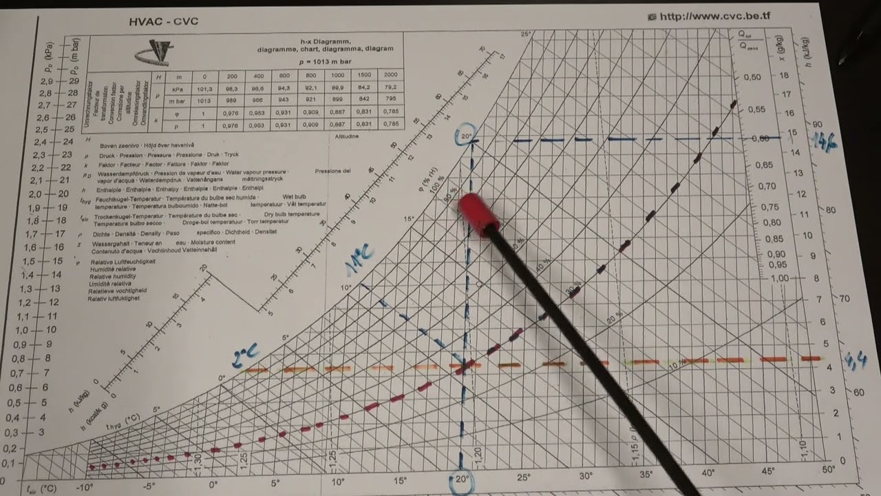 diagramme de l'air humide N&deg;3 humidit&eacute; relative et absolue