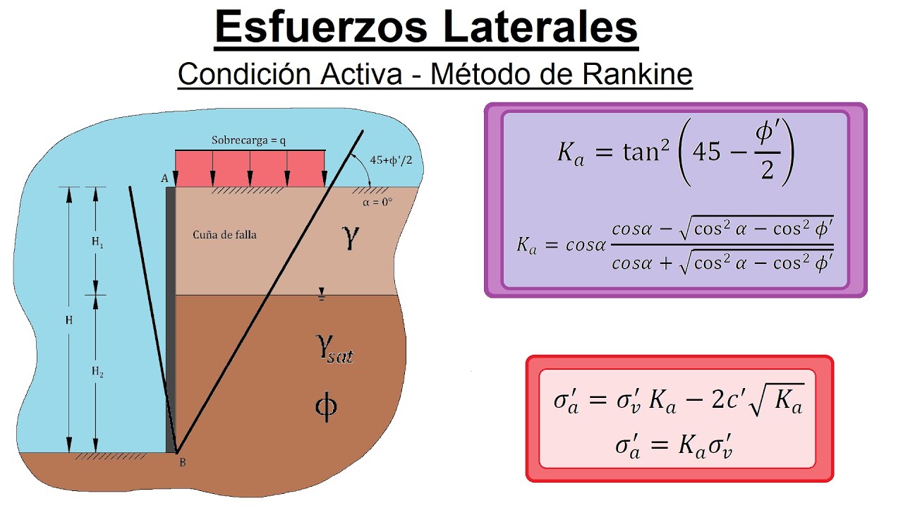Condici&oacute;n Activa - M&eacute;todo de Rankine - Esfuerzos Laterales - Mec&aacute;nica de Suelos II