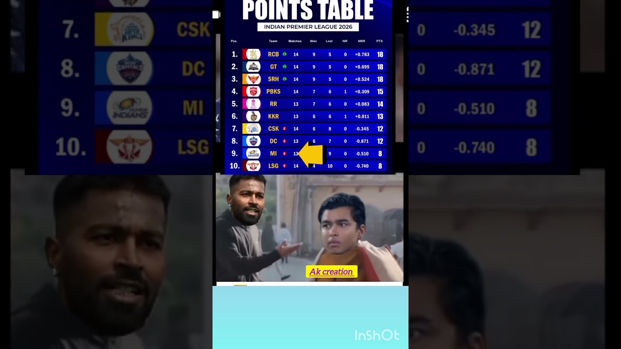 😂 RR vs MI Funniest Moments Ever 🤣🏏..#ipl2026 #mivsrr #shorts