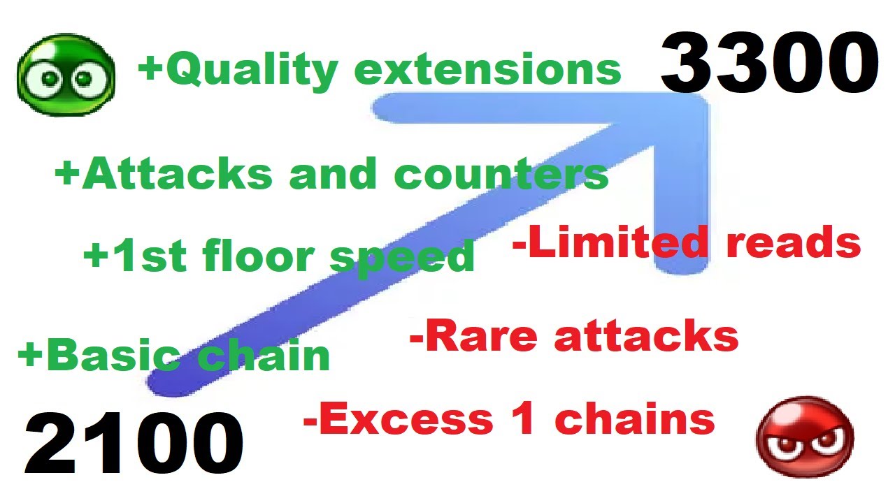 [Puyo Talk] Skills at different rating levels