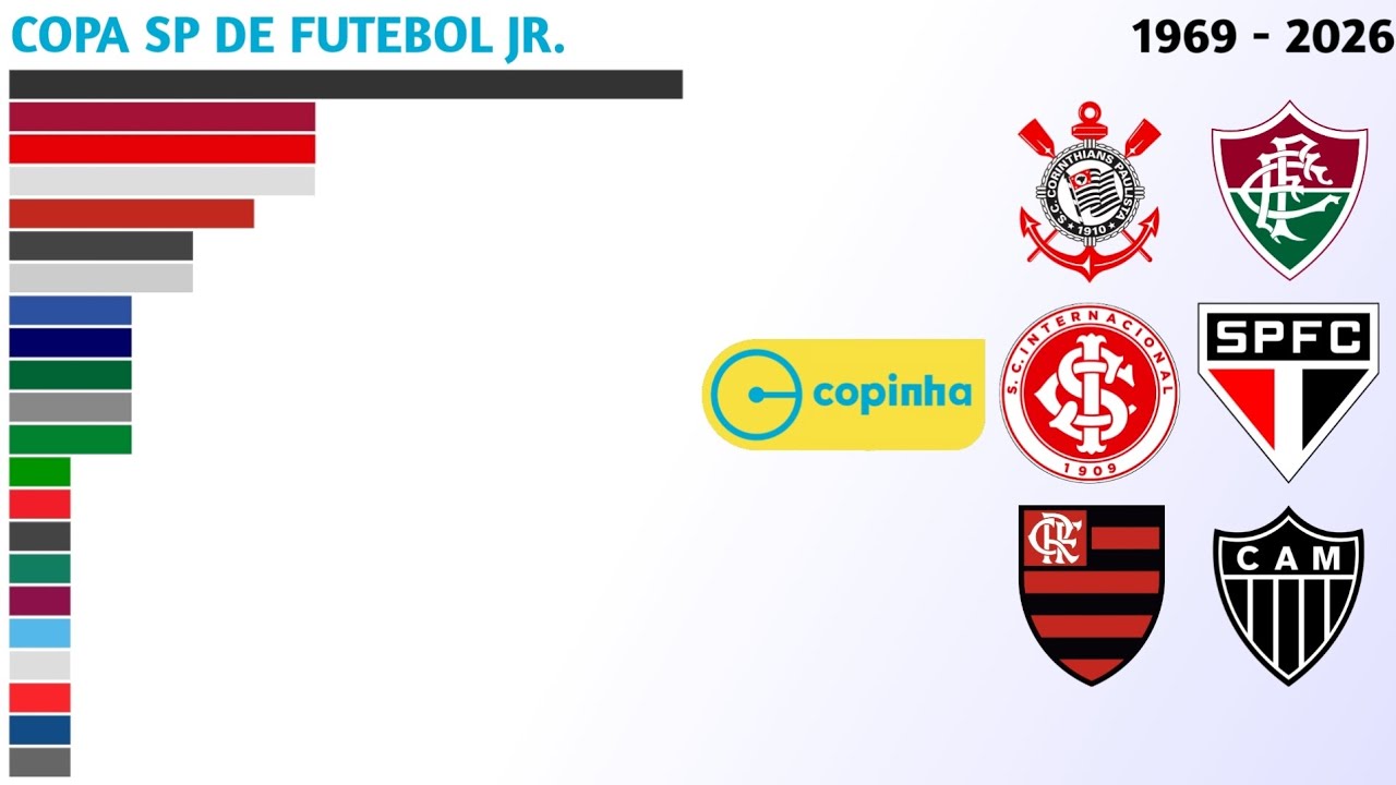 Campeões da Copinha (1969 - 2026) | Copa SP de Futebol Jr.