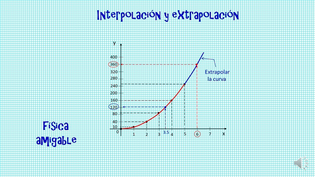 INTERPOLACION Y EXTRAPOLACION EN UN GRAFICO