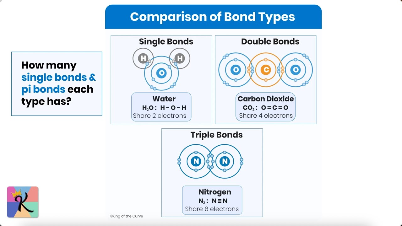 MCAT Organic Chemistry &ndash; Bond Strength, Length, and Types of Bonds