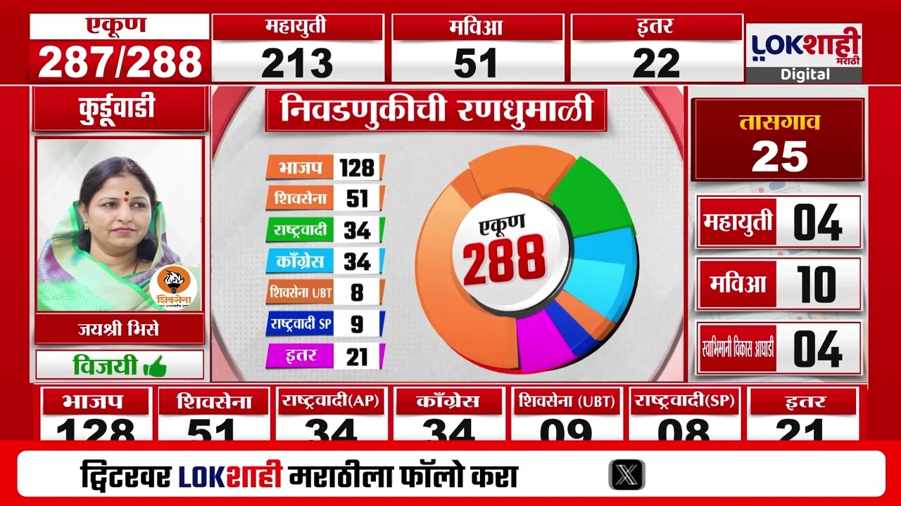 Maharashtra Local Body Election 2025 Result | बहुतांस ठिकाणी भाजप आघाडीवर | Lokshahi Marathi