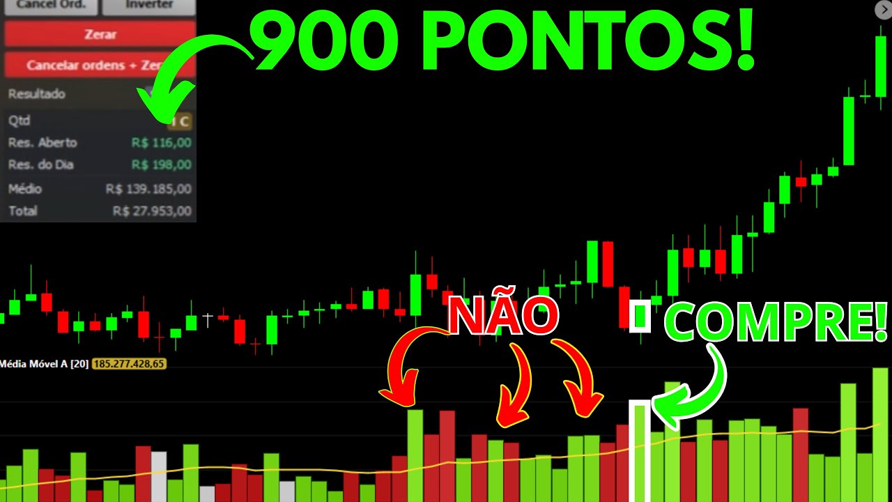 Volume + Média Móvel : 900 Pontos com Essa Estratégia Simples!
