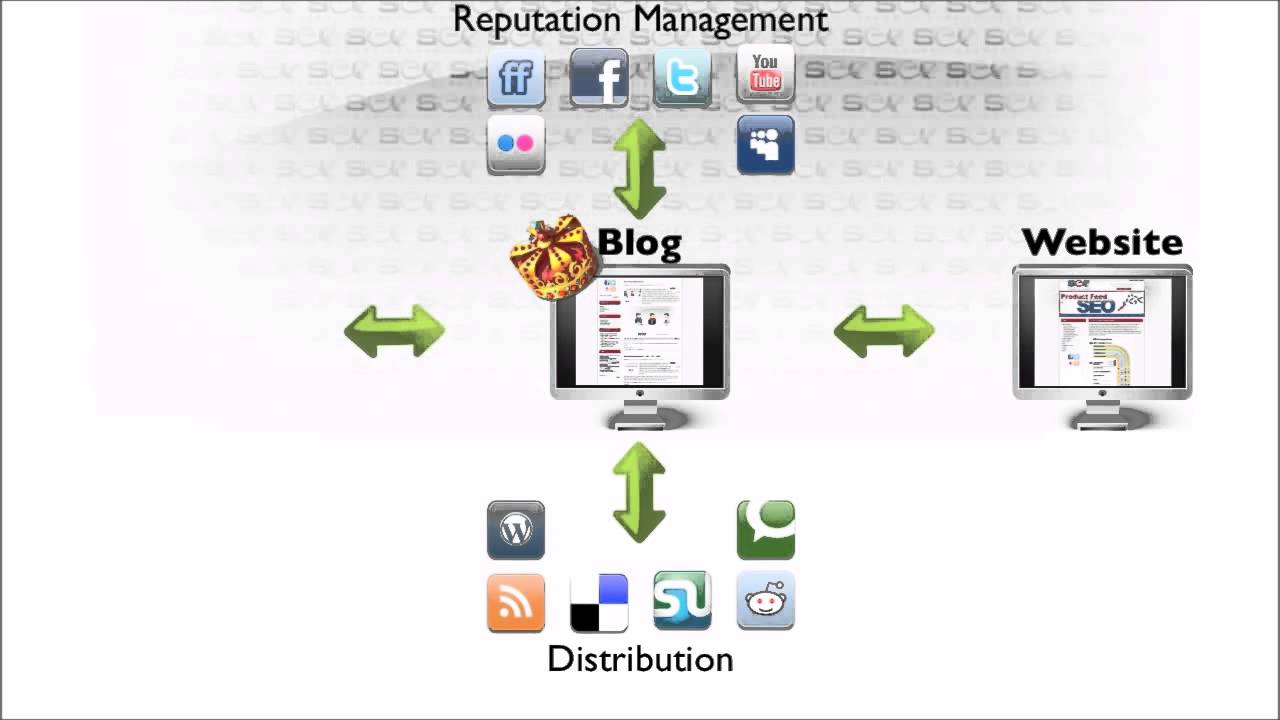 Advantages of Social Media Optimisation (SMO)