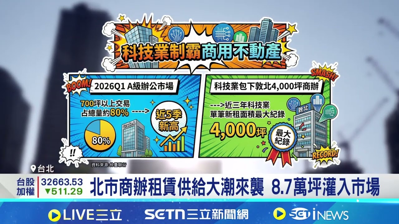 科技業制霸商辦市場! 千億入市創10年新高 北市商辦租賃供給大潮來襲 8.7萬坪灌入市場｜94要賺錢