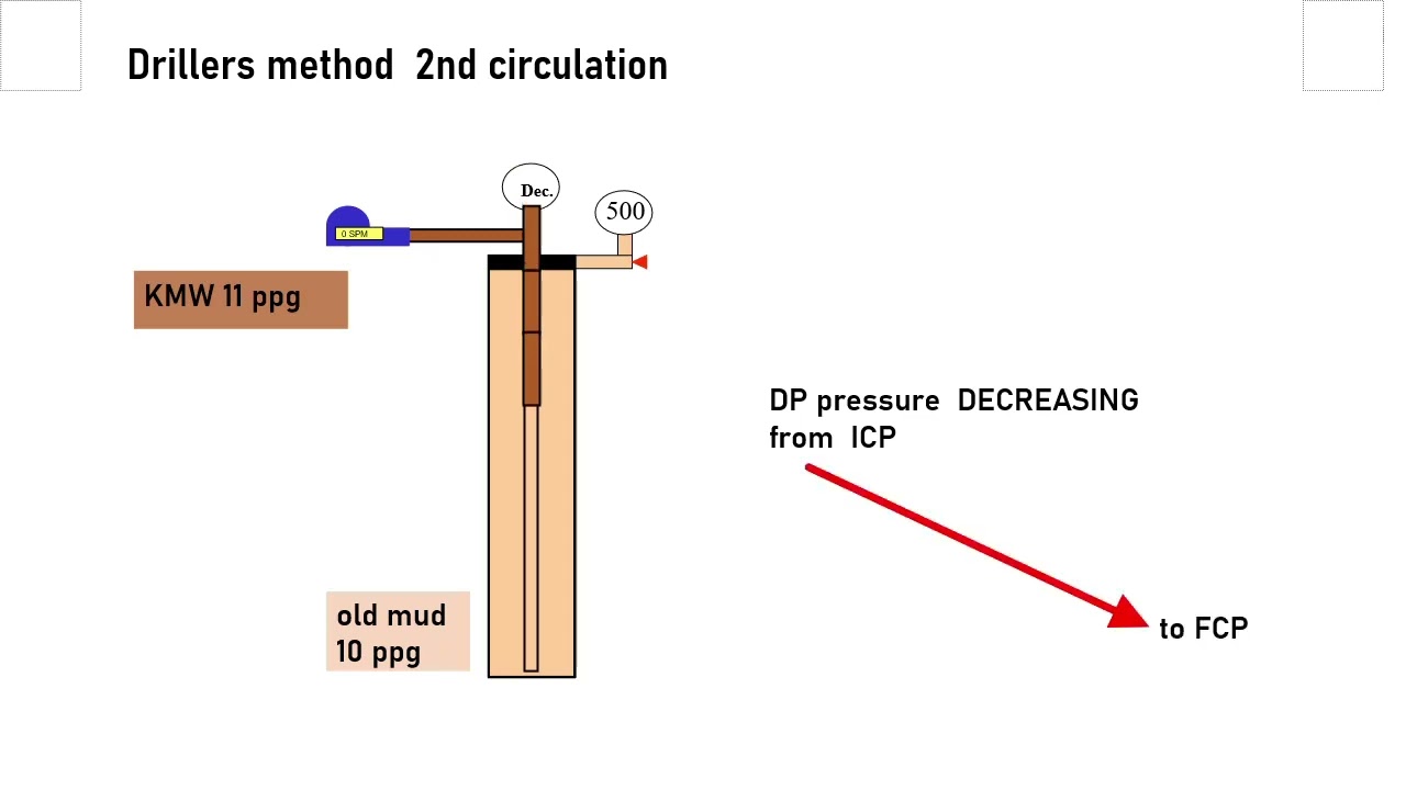 2nd circulation driller method