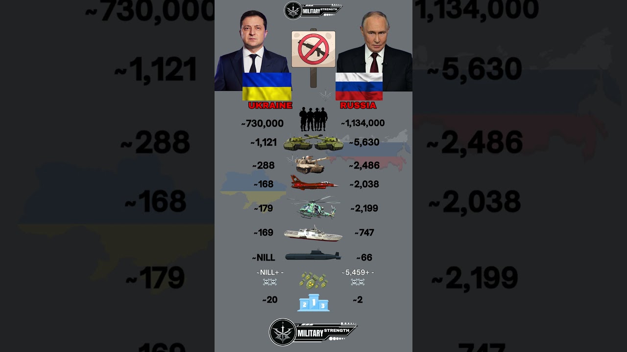 Ukraine vs Russia Military Power Comparison 2026