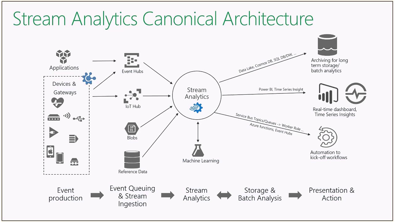 Azure Stream Analytics