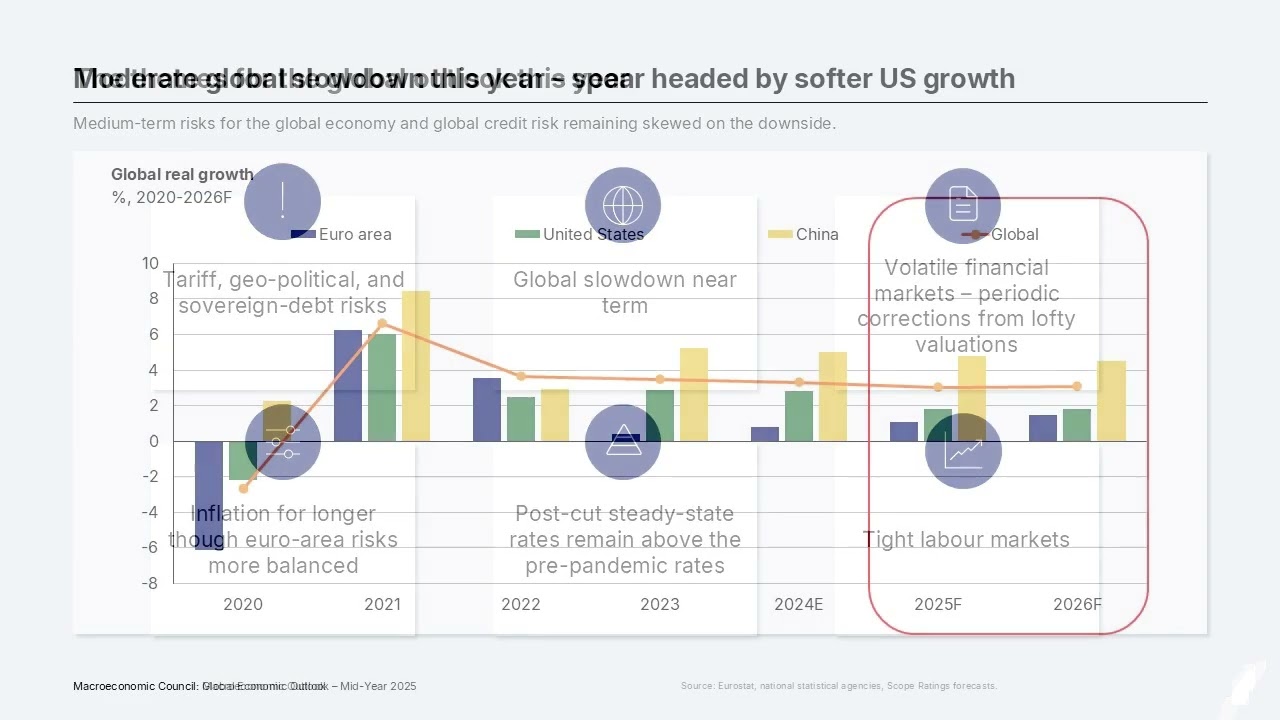 Scope&rsquo;s 2025 Mid-Year Global Economic Outlook