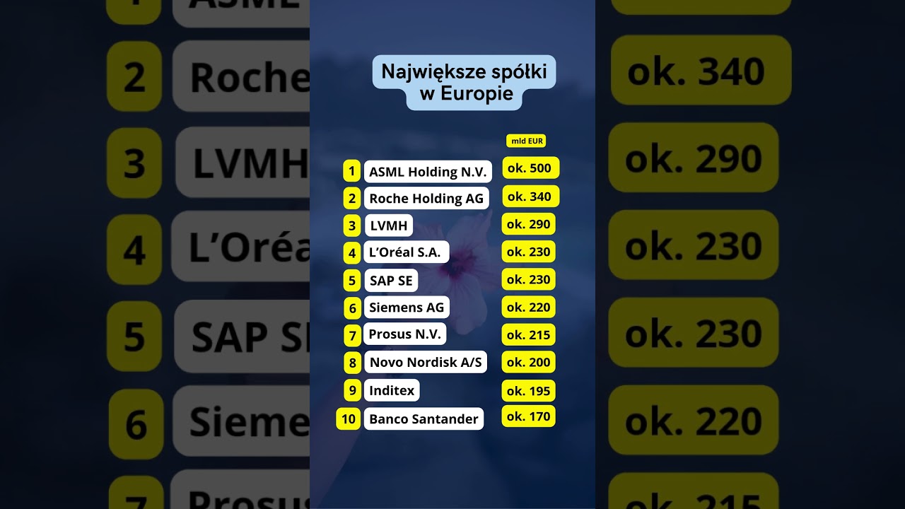 TOP 10 Największych Firm w Europie 📈 Kto Rządzi Giełdą w 2026? #Giełda #Inwestowanie #NovoNordisk