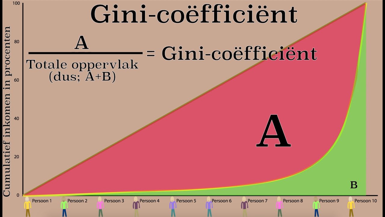 Ongelijkheid meten: de Lorenz-curve en de Gini-co&euml;ffici&euml;nt