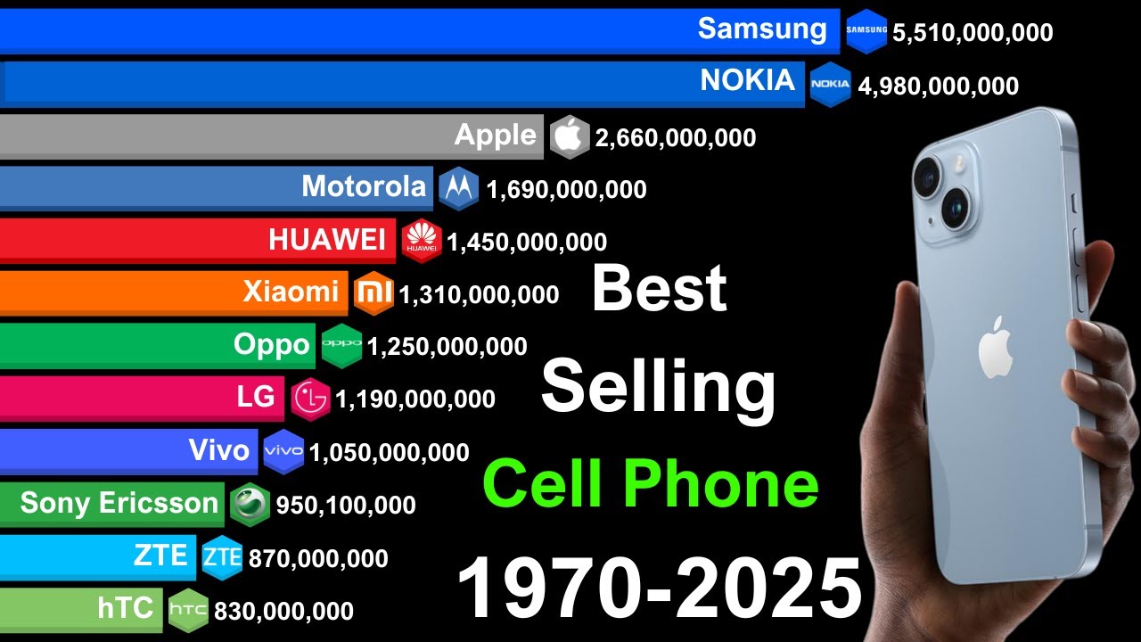 Top 15 Best-Selling Cell Phone Brands of All Time - Samsung vs Nokia vs Other Mobile Phones | UPDATE