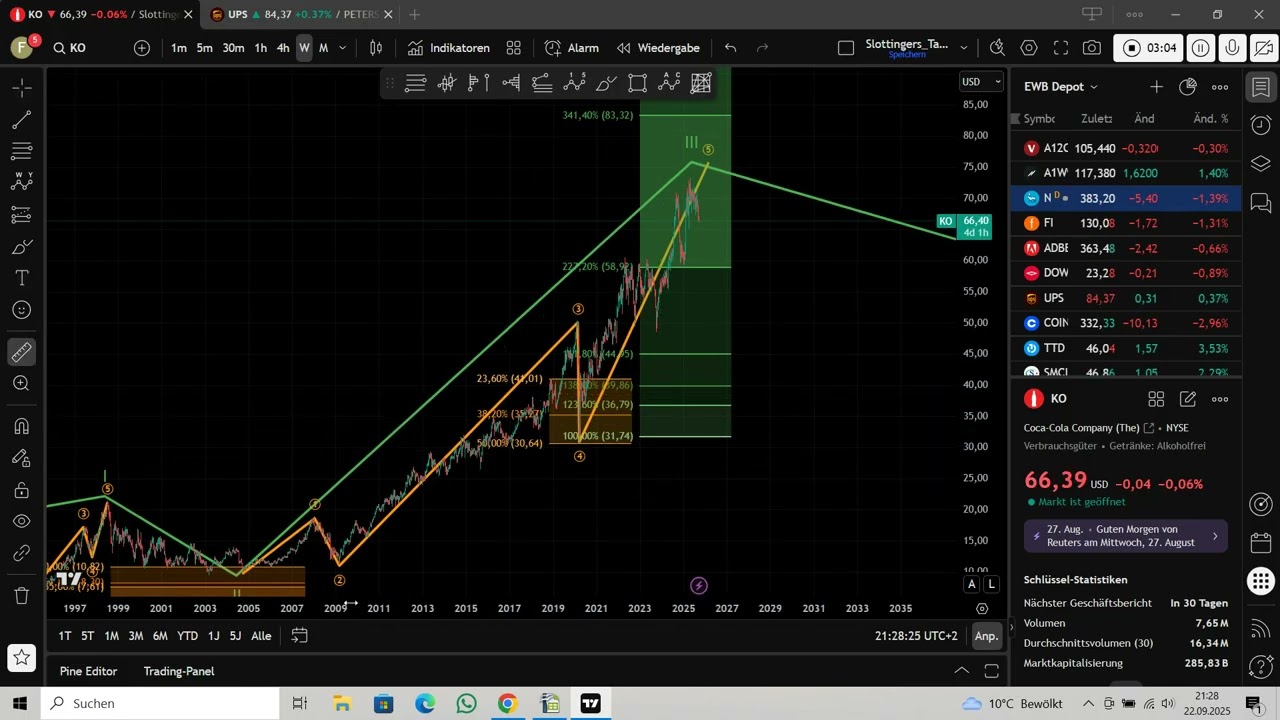 COCA COLA  Aktie KO  UPDATE           Trading Idee Elliott Wellen Theorie Analyse Chartanalyse