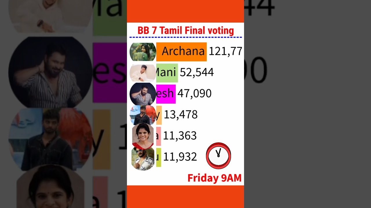 Biggboss 7 Tamil Final Voting results|Friday Final voting results #fridayfinalvoting#biggboss7tamil