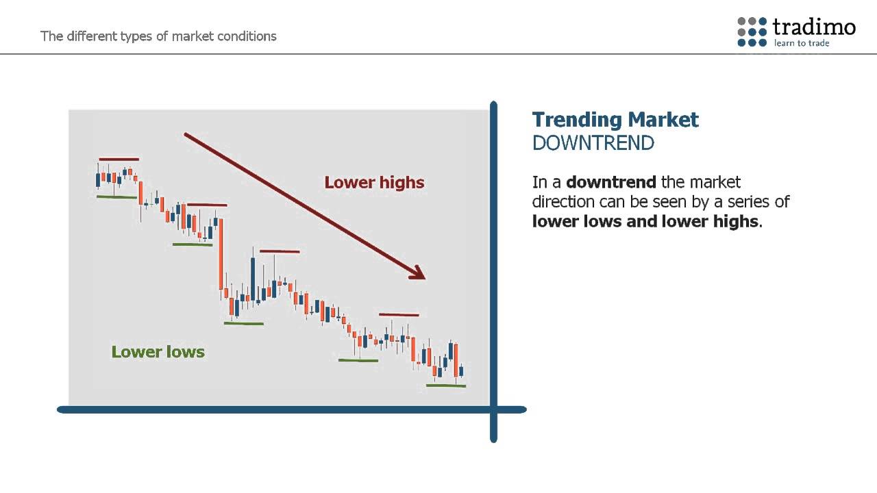 Market Conditions - How to Identify Corrections and Price Reversals | tradimo