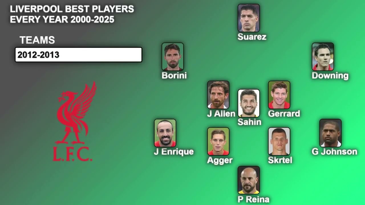 FIFA Liverpool Best Players Every Year 2000-2025