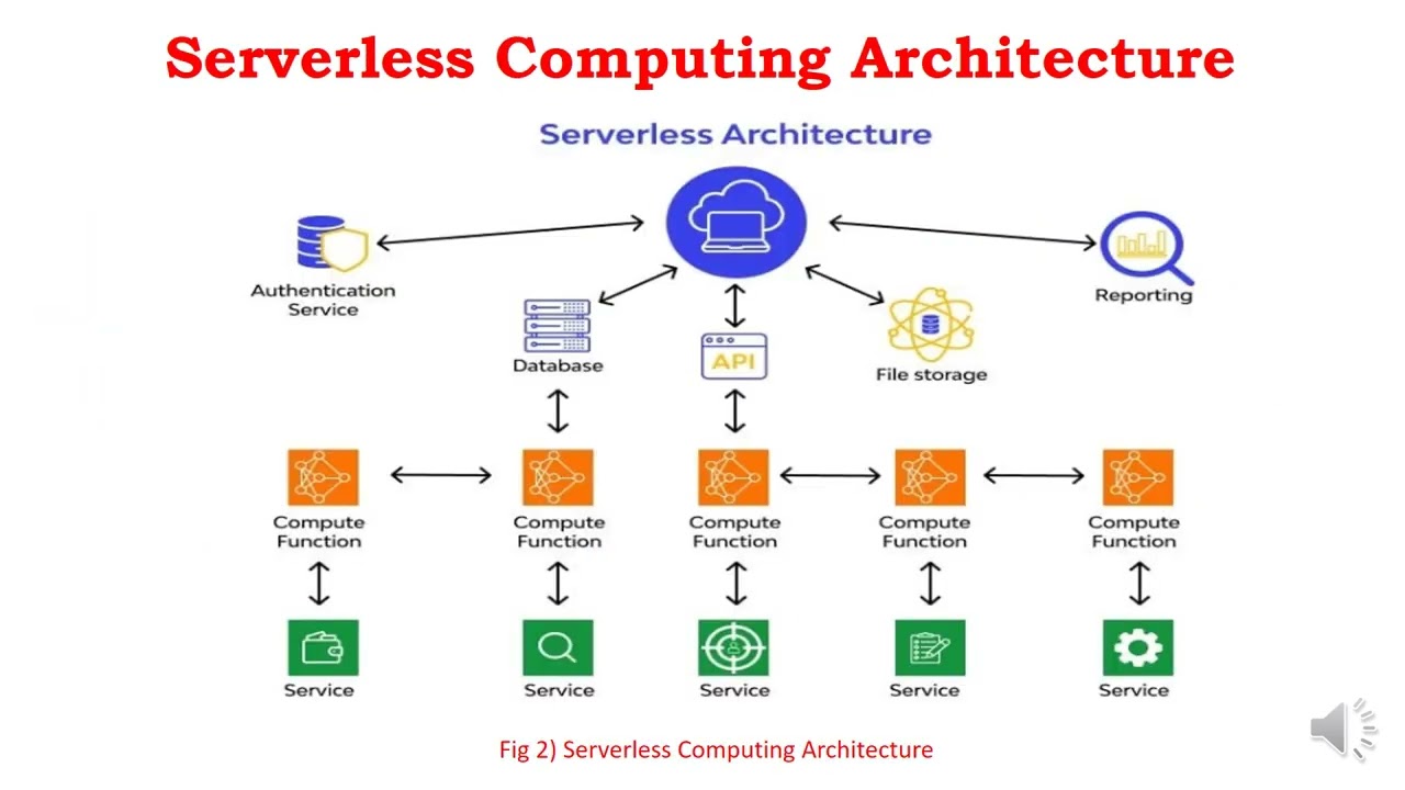 Serverless Computing model in Cloud Computing