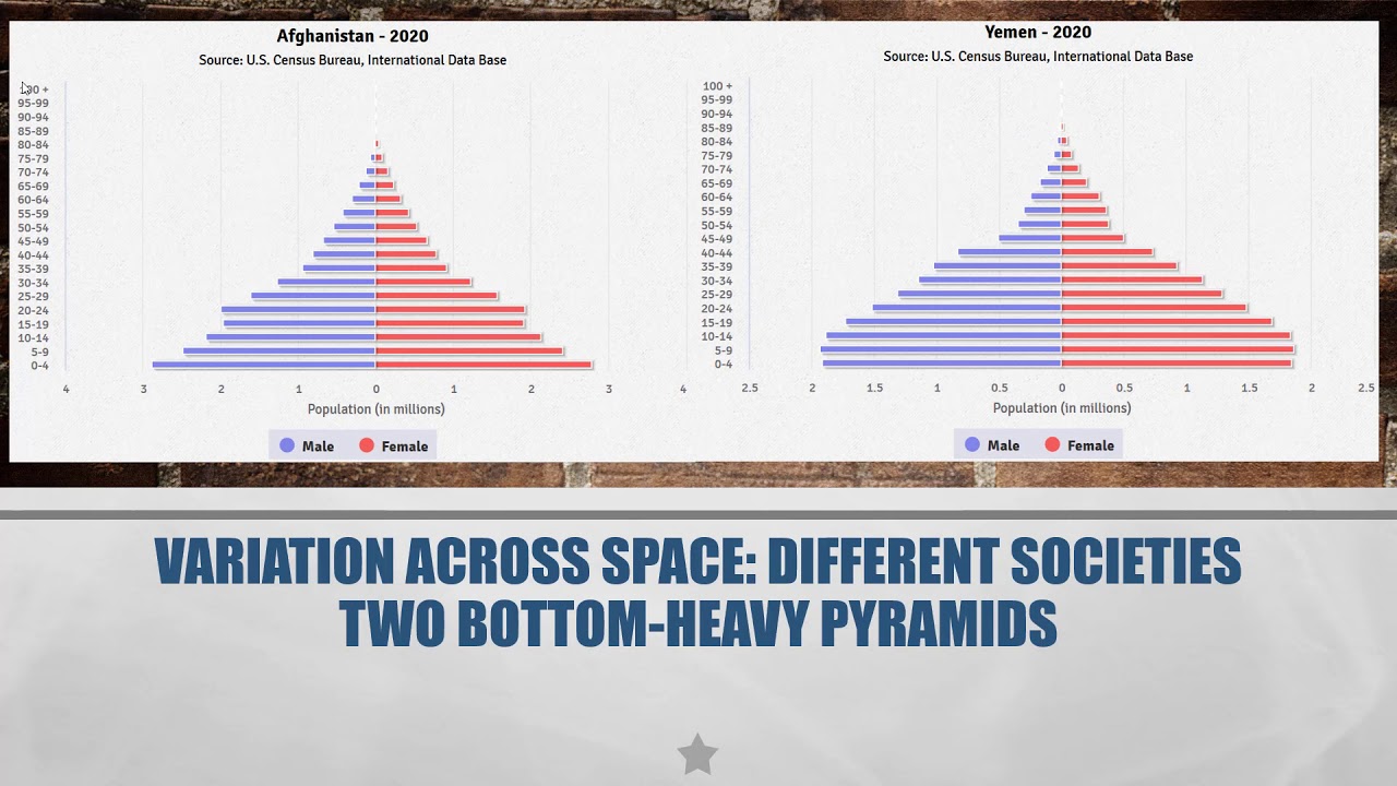 Population Pyramids: How to Read them, How to Find them