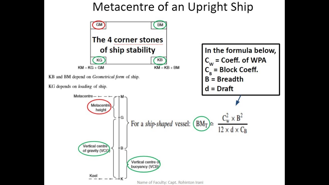 Metacentre, GM, Angle of Heel, Wall sided formula, Righting/Capsizing levers & moments, IMO criteria