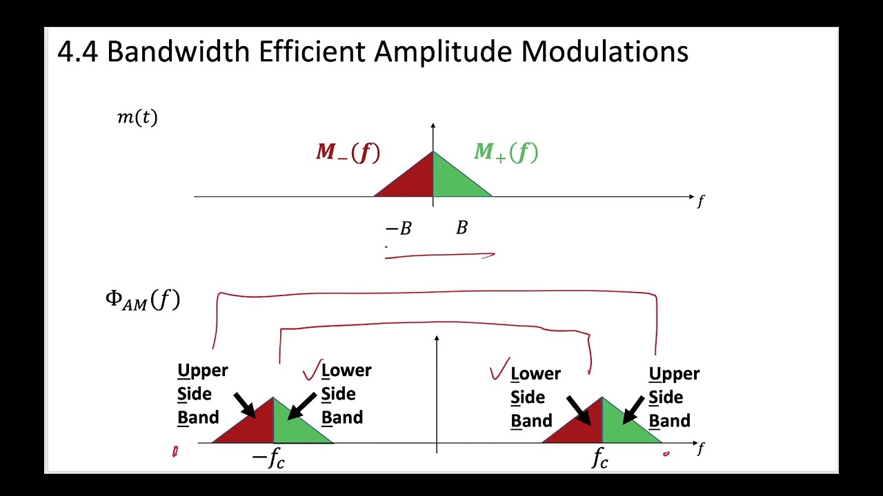 1 - 4.4.1 Introduction to Single Sideband (SSB) Amplitude Modulation (AM)