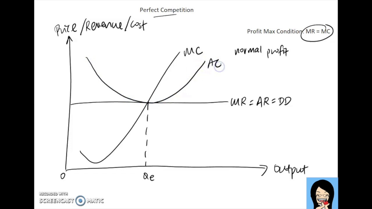 Perfectly Competitive Firm - How to draw normal profit