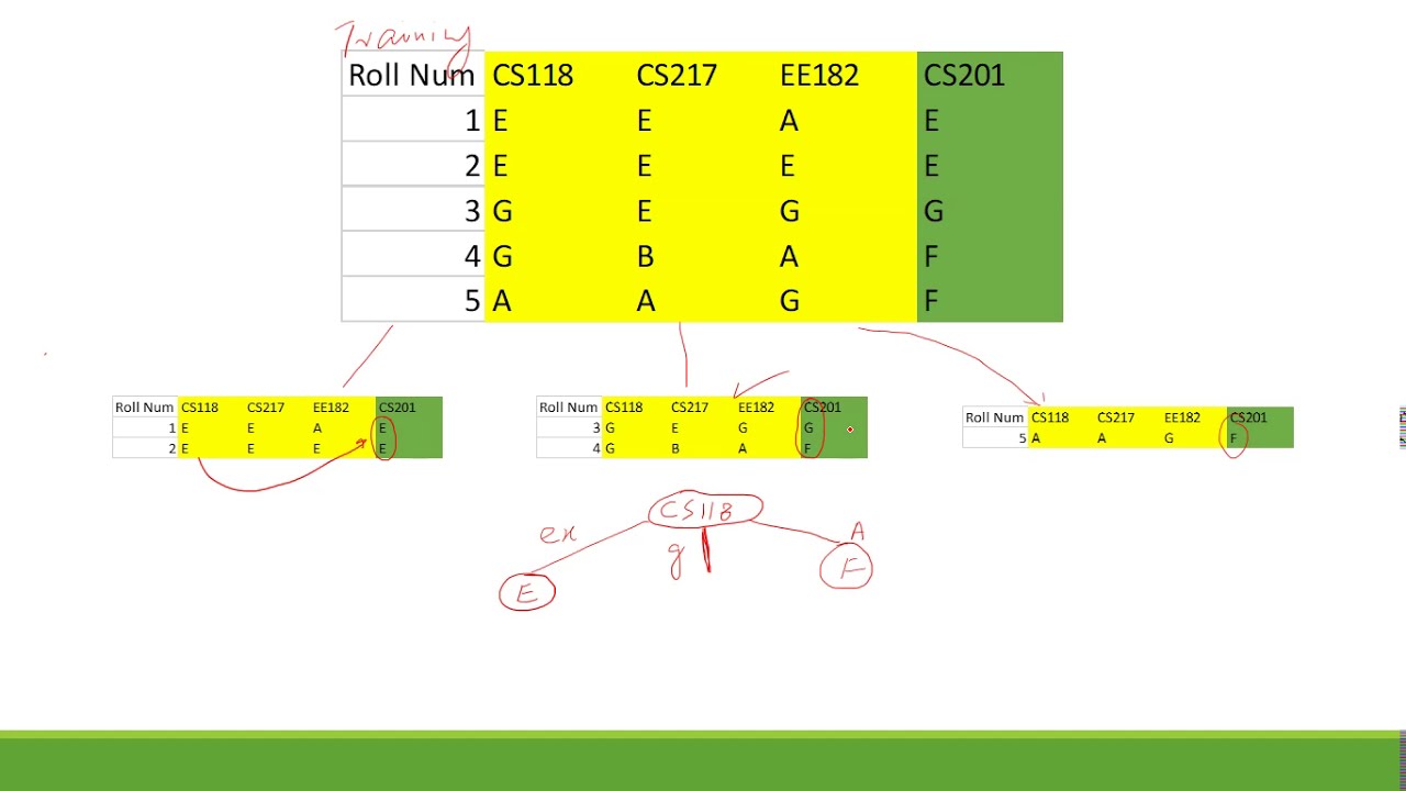 2 - Decision Tree (Splitting Nodes)