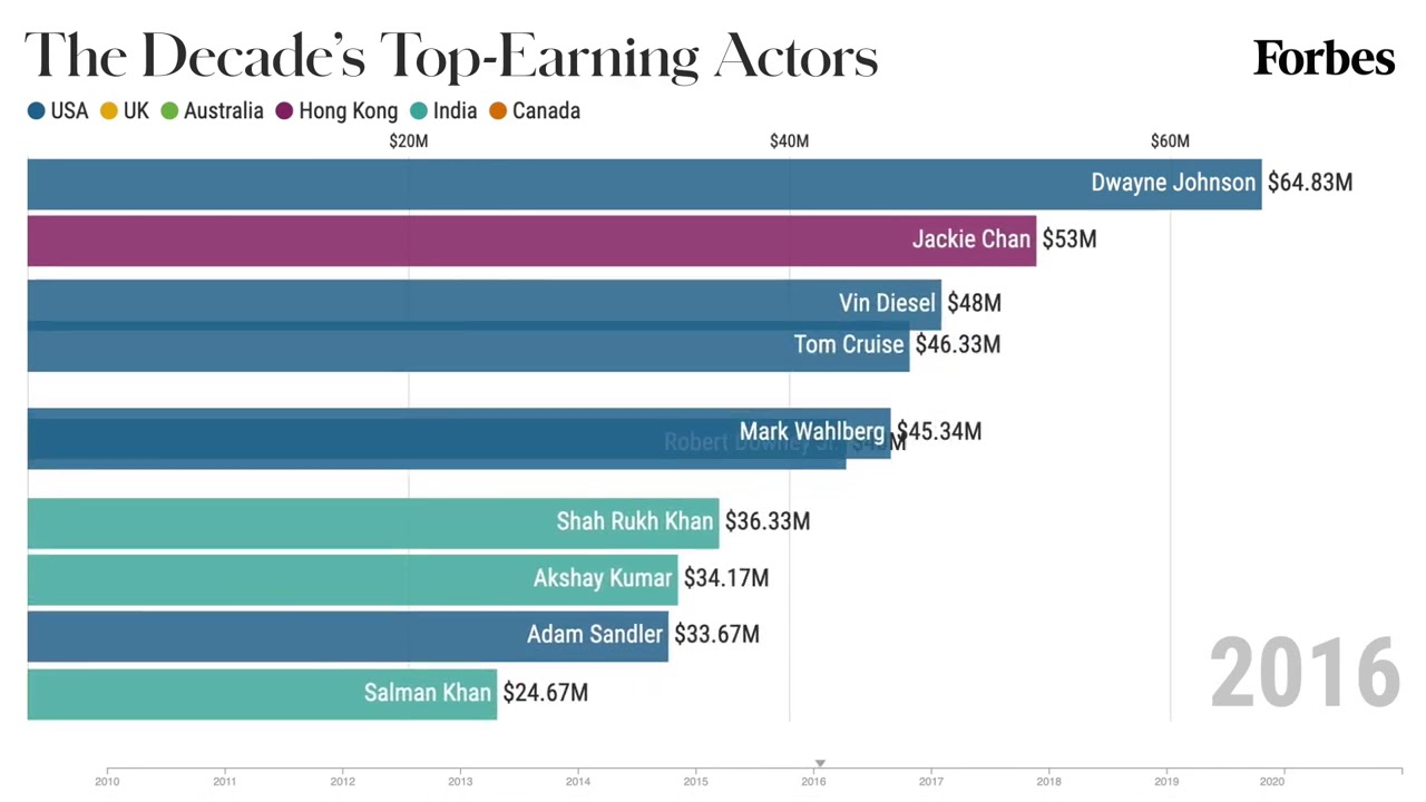 The 10 Highest-Paid Actors From 2010-2020 | Forbes