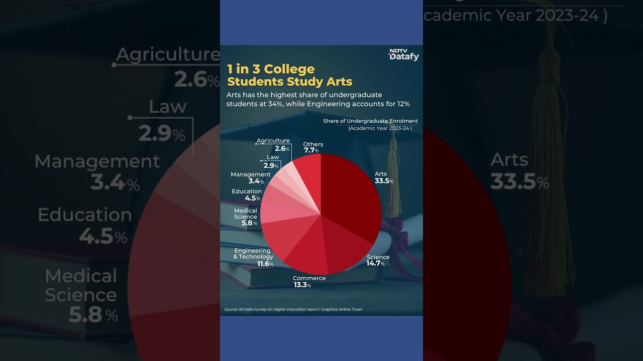 One in Three Indian College Students Choose Arts, Leads Undergraduate Enrolment